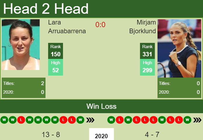 Prediction And Head To Head Lara Arruabarrena Vs. Mirjam Bjorklund Ybj1ysse0g Prediction and head to head Lara Arruabarrena vs. Mirjam Bjorklund