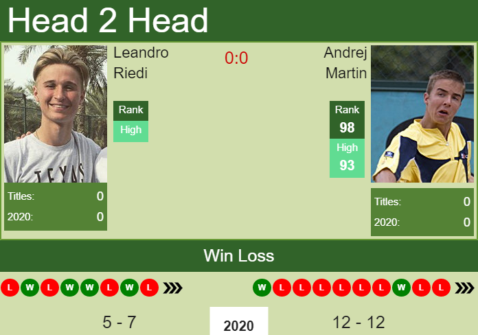 H2H, PREDICTION Leandro Riedi vs Andrej Martin | Kitzbuhel odds H2H, PREDICTION Leandro Riedi vs Andrej Martin | Kitzbuhel odds