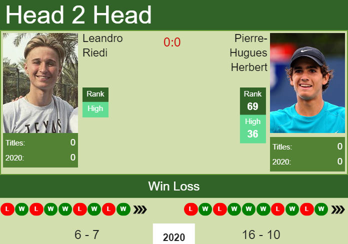 H2H, PREDICTION Leandro Riedi vs Pierre-Hugues Herbert | Kitzbuhel odds, preview, pick Prediction and head to head Leandro Riedi vs. Pierre-Hugues Herbert