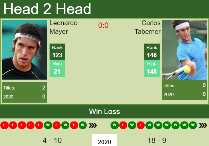 Prediction and head to head Leonardo Mayer vs. Carlos Taberner