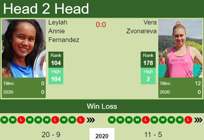Prediction and head to head Leylah Annie Fernandez vs. Vera Zvonareva