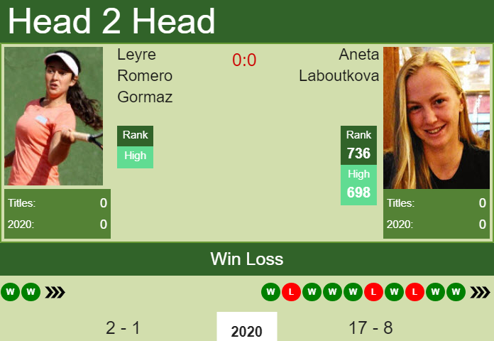 Prediction and head to head Leyre Romero Gormaz vs. Aneta Laboutkova