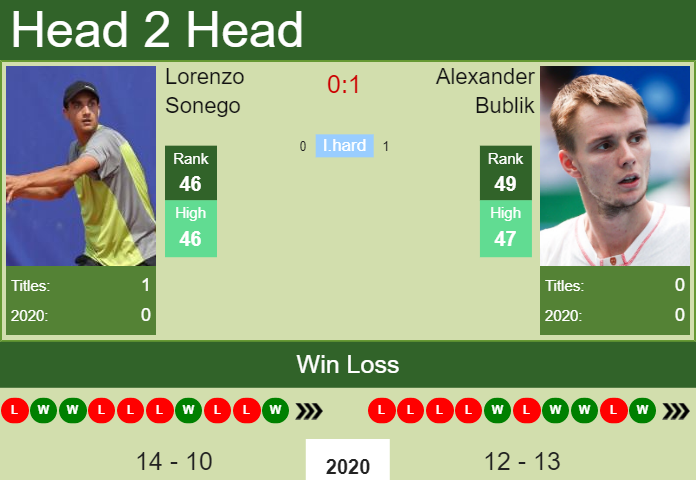 Prediction And Head To Head Lorenzo Sonego Vs. Alexander Bublik Llegupan5s Prediction and head to head Lorenzo Sonego vs. Alexander Bublik