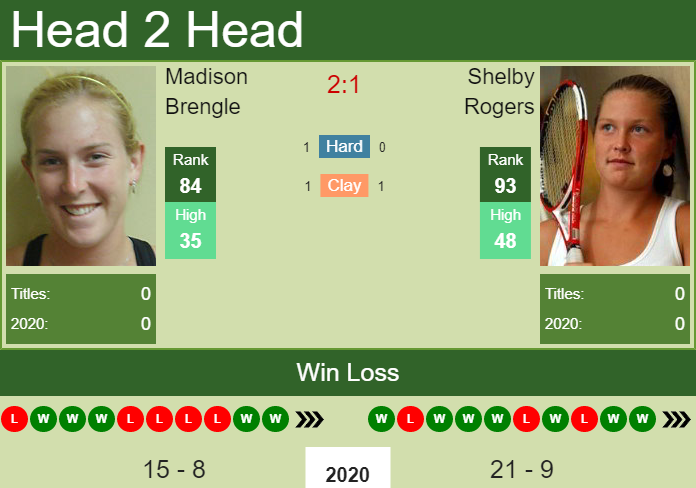 Prediction And Head To Head Madison Brengle Vs. Shelby Rogers Ppxx8pegdl Prediction and head to head Madison Brengle vs. Shelby Rogers