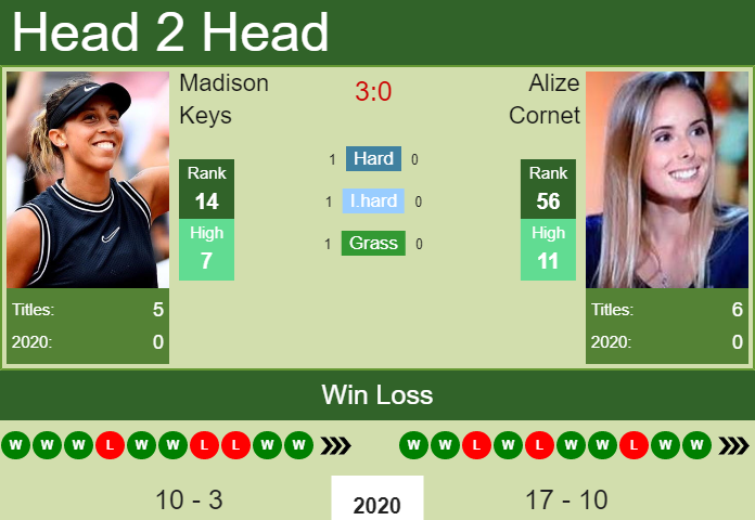 Prediction And Head To Head Madison Keys Vs. Alize Cornet Kdbr78rkzz Prediction and head to head Madison Keys vs. Alize Cornet