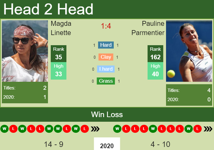 H2H, PREDICTION Magda Linette vs Pauline Parmentier | Strasbourg odds, preview, pick Prediction and head to head Magda Linette vs. Pauline Parmentier