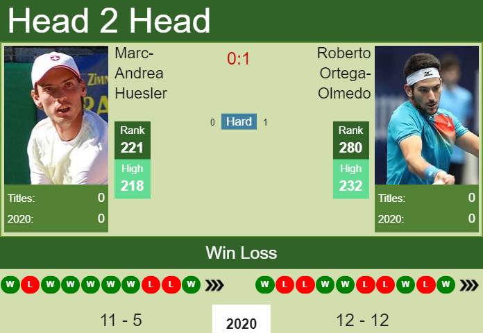 Prediction And Head To Head Marc Andrea Huesler Vs. Roberto Ortega Olmedo Uiiws0bxlb Prediction and head to head Marc-Andrea Huesler vs. Roberto Ortega-Olmedo