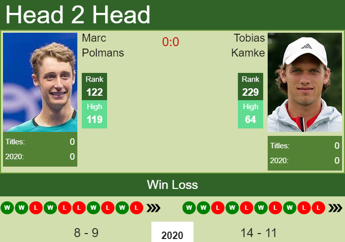 H2h Prediction Marc Polmans Vs Tobias Kamke French Open Odds Preview Pick Tennis Tonic News Predictions H2h Live Scores Stats