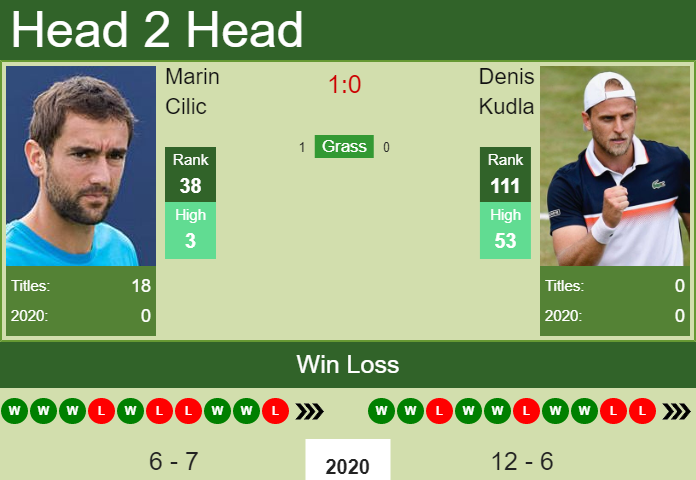 Prediction And Head To Head Marin Cilic Vs. Denis Kudla Refckvpfwn Prediction and head to head Marin Cilic vs. Denis Kudla
