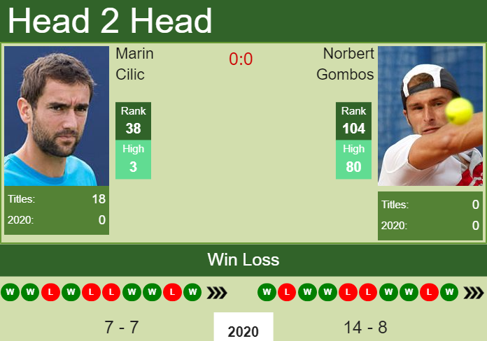 Prediction And Head To Head Marin Cilic Vs. Norbert Gombos Xuvhvgjxiy Prediction and head to head Marin Cilic vs. Norbert Gombos