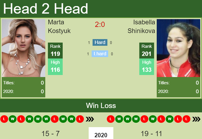 H2h Prediction Marta Kostyuk Vs Isabella Shinikova French Open Odds Preview Pick Tennis Tonic News Predictions H2h Live Scores Stats