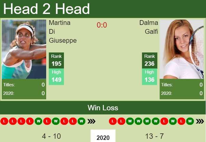 Prediction and head to head Martina Di Giuseppe vs. Dalma Galfi