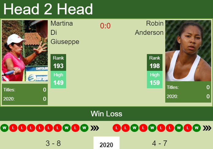 Prediction and head to head Martina Di Giuseppe vs. Robin Anderson