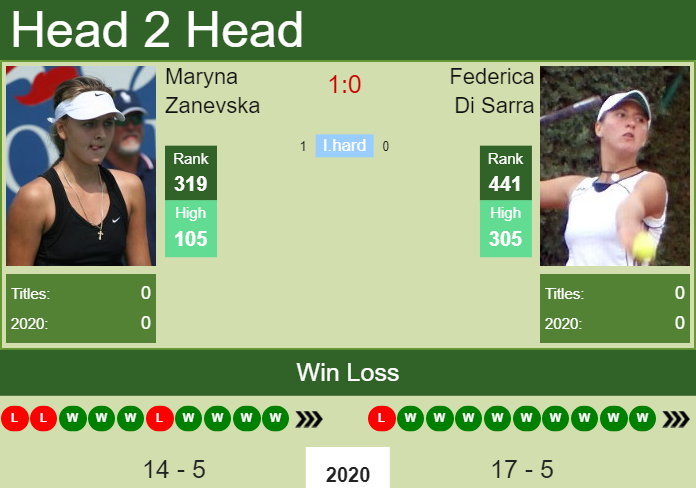 H2h Prediction Maryna Zanevska Vs Federica Di Sarra W25 Tarvisio Odds Preview Pick Tennis 9740