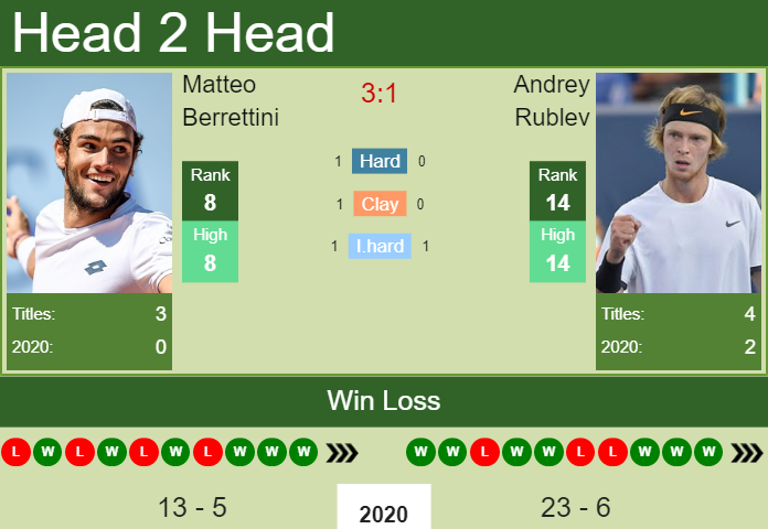 Matteo Berrettini vs. Andrey Rublev U.S. Open