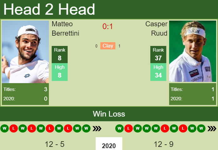 Prediction and head to head Matteo Berrettini vs. Casper Ruud