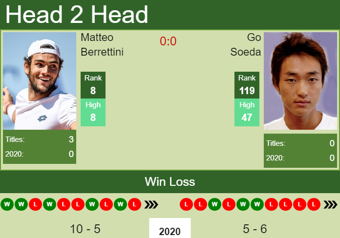 H2H PREDICTION Matteo Berrettini vs Go Soeda U.S. Open odds