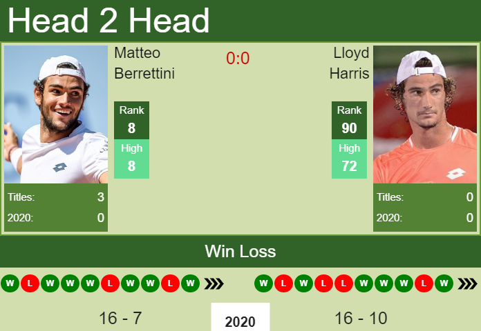 Prediction and head to head Matteo Berrettini vs. Lloyd Harris