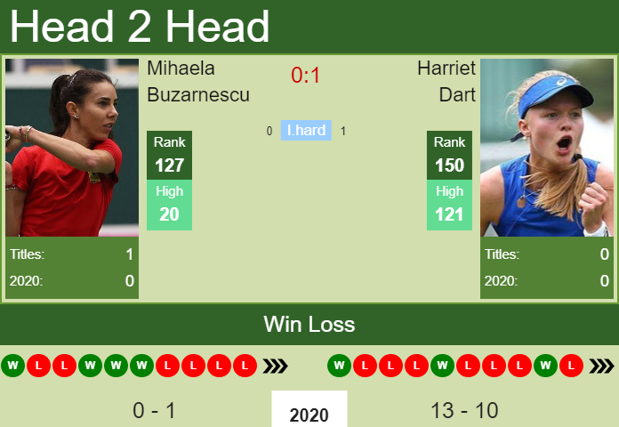 Prediction And Head To Head Mihaela Buzarnescu Vs. Harriet Dart Mlahkbxctp Prediction and head to head Mihaela Buzarnescu vs. Harriet Dart
