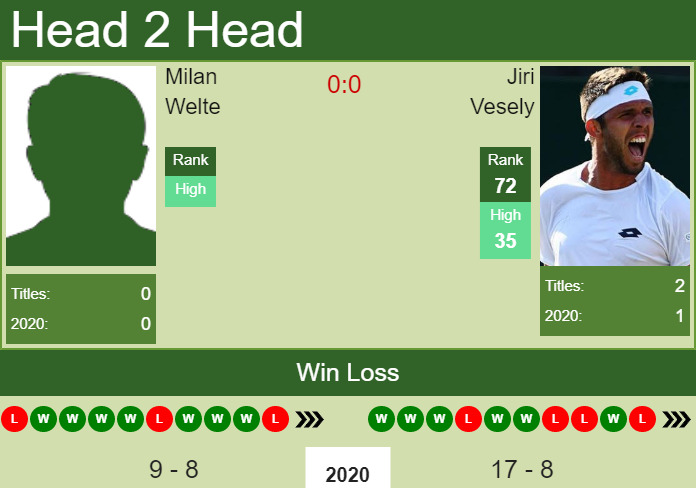 H2H, PREDICTION Milan Welte vs Jiri Vesely | Hamburg odds, preview, pick Prediction and head to head Milan Welte vs. Jiri Vesely