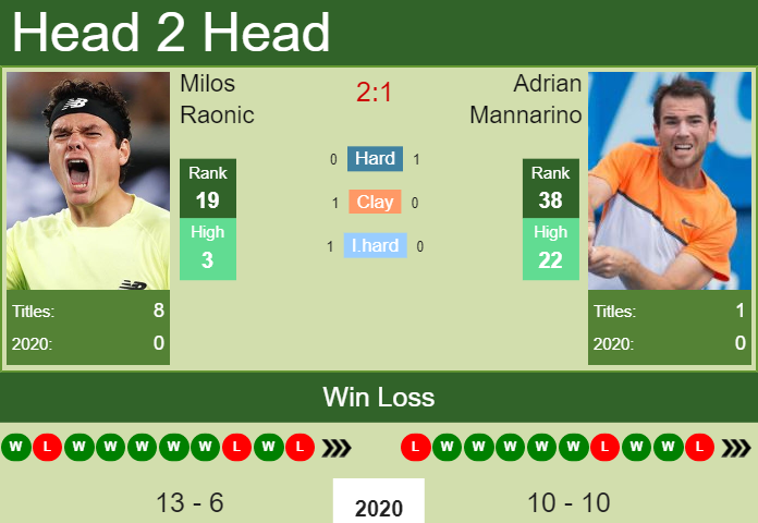 Prediction And Head To Head Milos Raonic Vs. Adrian Mannarino Rcczcfrx14 Prediction and head to head Milos Raonic vs. Adrian Mannarino