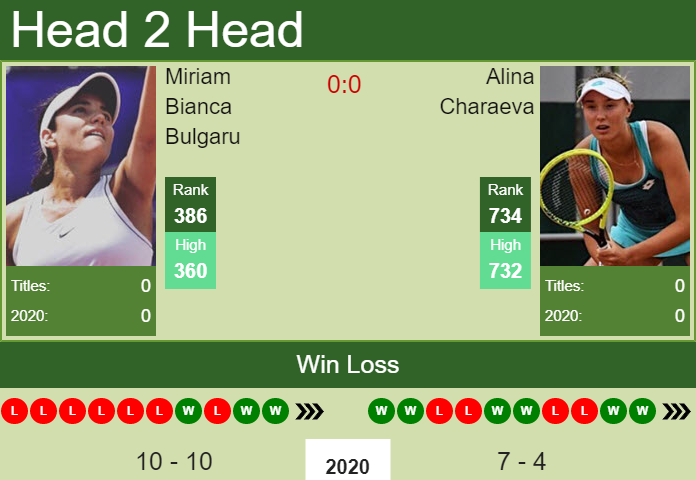 H2H, PREDICTION Miriam Bianca Bulgaru vs Alina Charaeva | W25 Marbella odds, preview, pick Prediction and head to head Miriam Bianca Bulgaru vs. Alina Charaeva