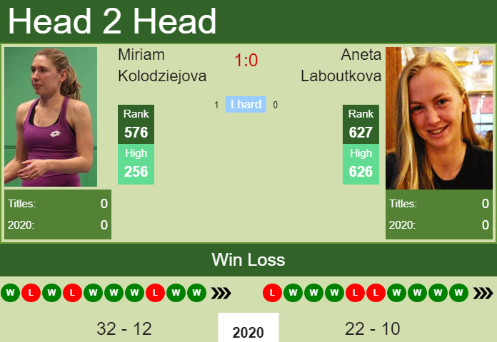 Prediction and head to head Miriam Kolodziejova vs. Aneta Laboutkova