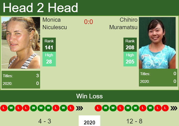H2H, PREDICTION Monica Niculescu vs Chihiro Muramatsu | French Open odds, preview, pick Prediction and head to head Monica Niculescu vs. Chihiro Muramatsu