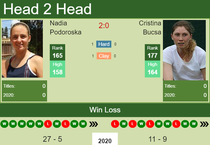 Prediction And Head To Head Nadia Podoroska Vs. Cristina Bucsa 4tkzqtngxz Prediction and head to head Nadia Podoroska vs. Cristina Bucsa