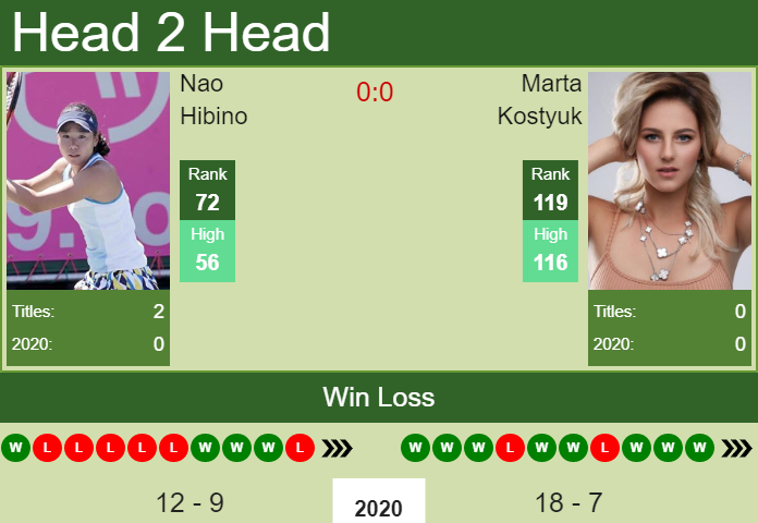 Prediction and head to head Nao Hibino vs. Marta Kostyuk