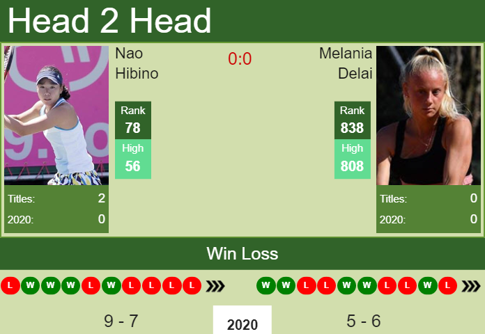 H2H, PREDICTION Nao Hibino vs Melania Delai | Rome odds, preview, pick Prediction and head to head Nao Hibino vs. Melania Delai