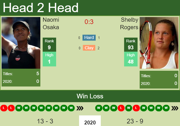 Prediction And Head To Head Naomi Osaka Vs. Shelby Rogers Dq1u1x5kci Prediction and head to head Naomi Osaka vs. Shelby Rogers