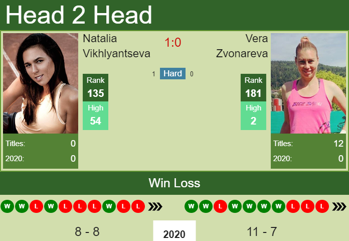 Prediction And Head To Head Natalia Vikhlyantseva Vs. Vera Zvonareva Svazichx1j Prediction and head to head Natalia Vikhlyantseva vs. Vera Zvonareva