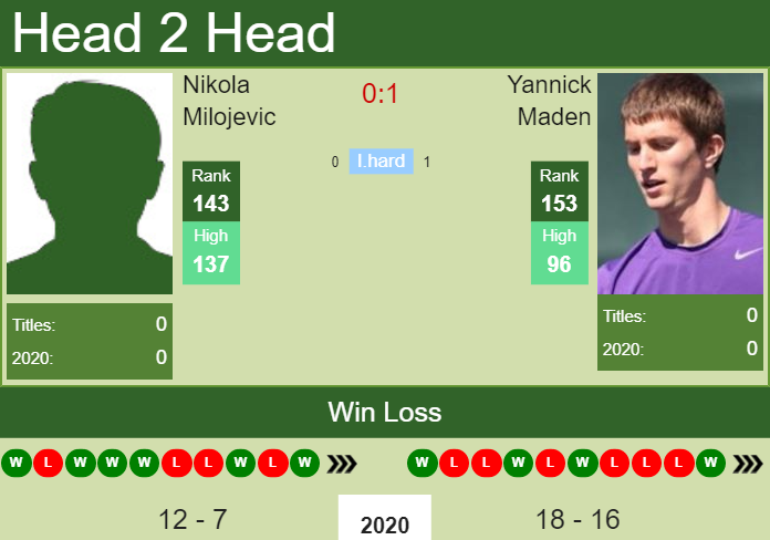 Prediction And Head To Head Nikola Milojevic Vs. Yannick Maden Garajrqipe Prediction and head to head Nikola Milojevic vs. Yannick Maden