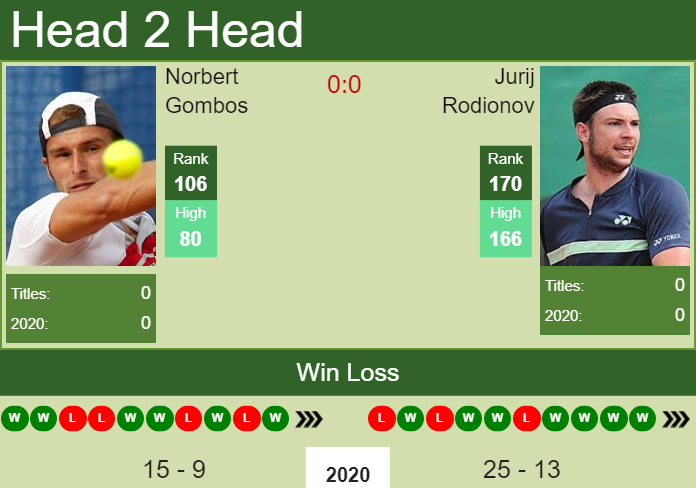 Prediction and head to head Norbert Gombos vs. Jurij Rodionov