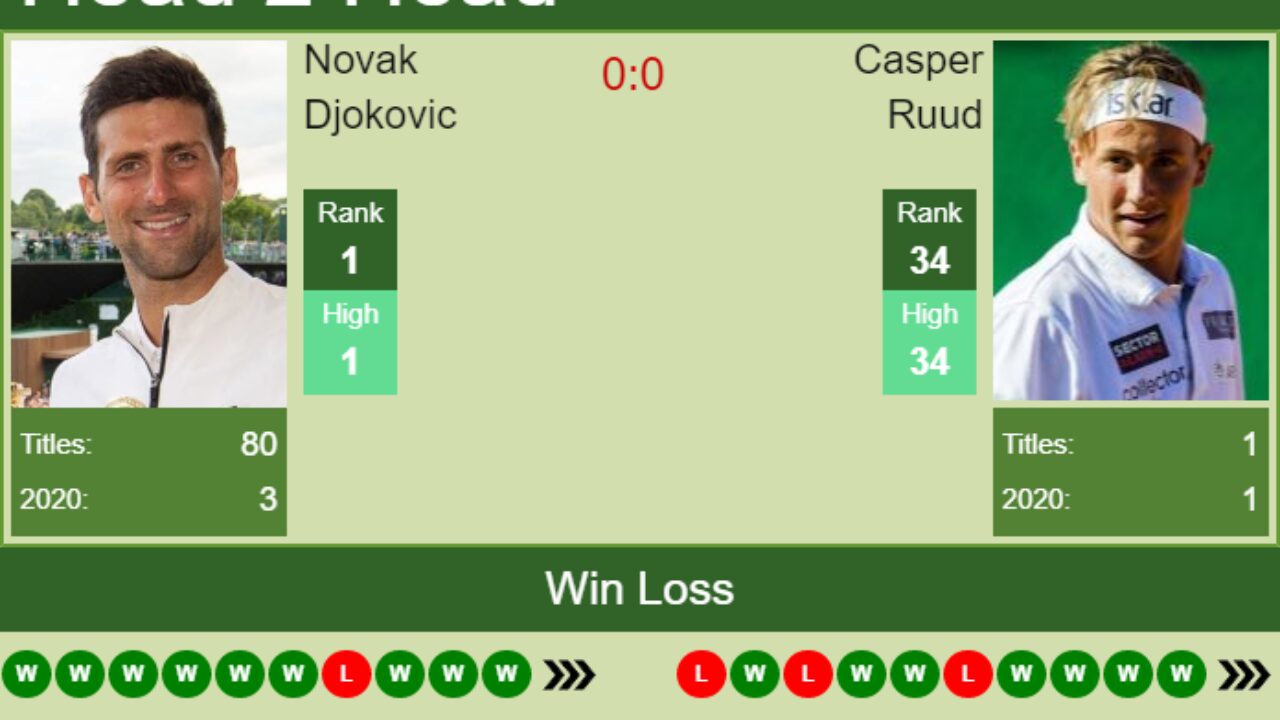 Djokovic vs Ruud H2H Record: Wins, Losses, and Analysis