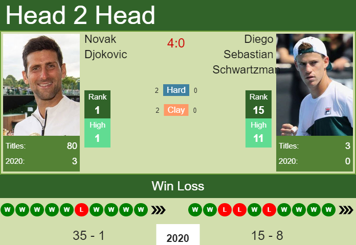 Prediction And Head To Head Novak Djokovic Vs. Diego Sebastian Schwartzman Te9svloa04 Prediction and head to head Novak Djokovic vs. Diego Sebastian Schwartzman