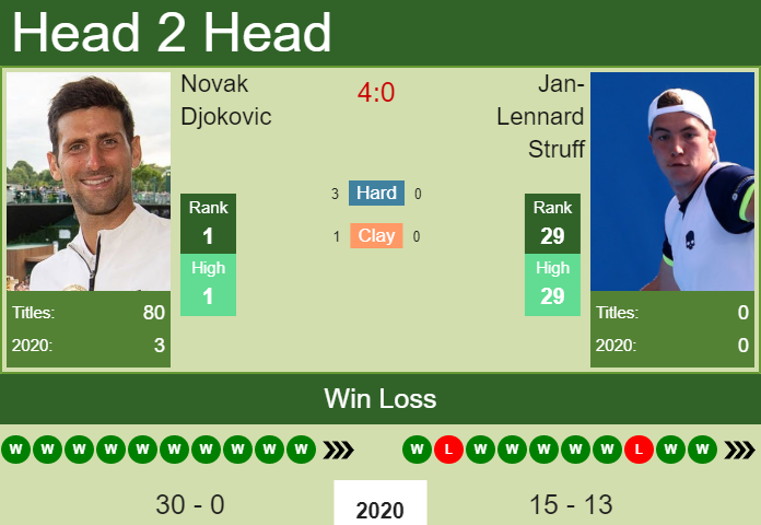 Novak Djokovic vs. Jan-Lennard Struff U.S. Open