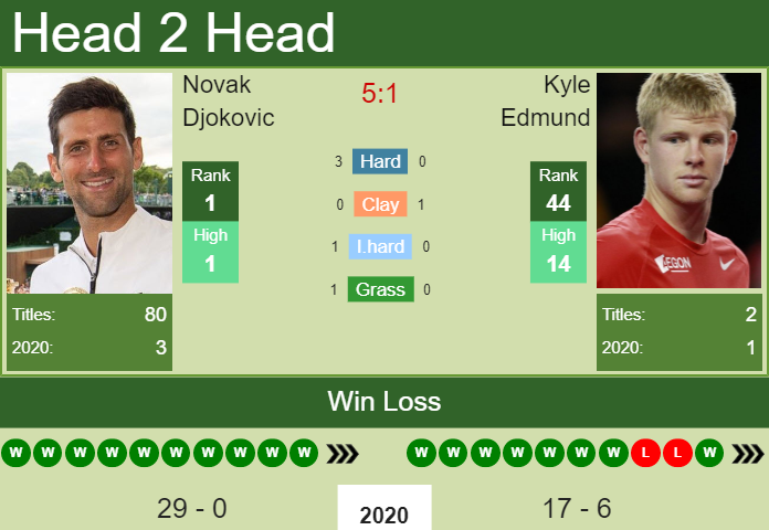 Fonetik Advent Forlænge H2H, PREDICTION Novak Djokovic vs Kyle Edmund | U.S. Open odds, preview,  pick - Tennis Tonic - News, Predictions, H2H, Live Scores, stats