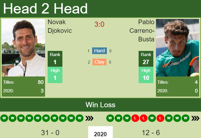 Prediction and head to head Novak Djokovic vs. Pablo Carreno-Busta