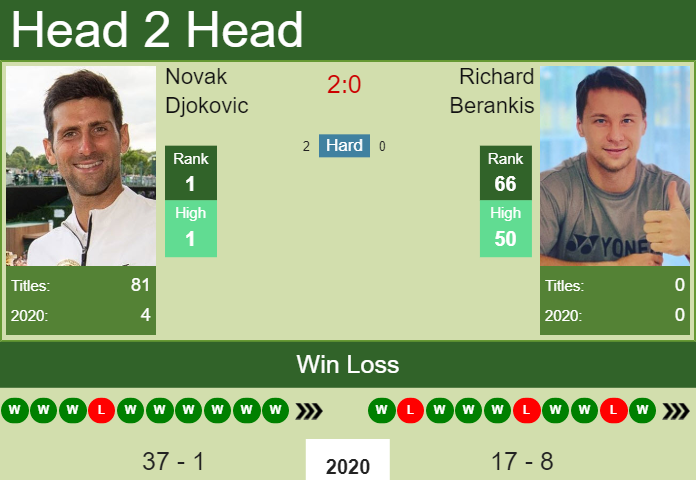 Prediction and head to head Novak Djokovic vs. Richard Berankis