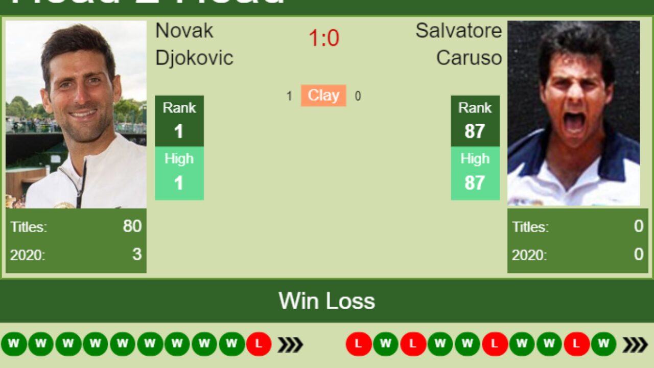 H2H PREDICTION Novak Djokovic vs Salvatore Caruso Rome