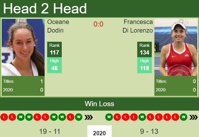 H2H, PREDICTION Oceane Dodin vs Francesca Di Lorenzo | Mer odds, preview, pick Prediction and head to head Oceane Dodin vs. Francesca Di Lorenzo