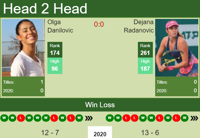 H2H, PREDICTION Olga Danilovic vs Dejana Radanovic | Istanbul odds, preview, pick Prediction and head to head Olga Danilovic vs. Dejana Radanovic
