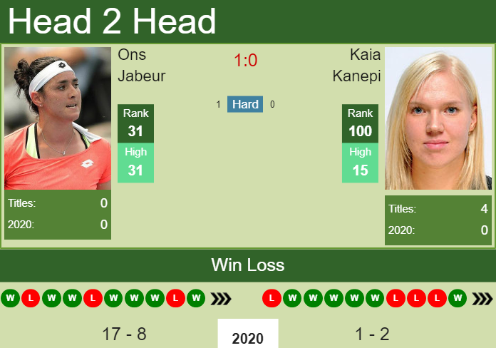 Prediction And Head To Head Ons Jabeur Vs. Kaia Kanepi Bdkrk3p7f4 Prediction and head to head Ons Jabeur vs. Kaia Kanepi
