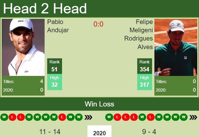 Prediction And Head To Head Pablo Andujar Vs. Felipe Meligeni Rodrigues Alves Bpwkas5vzn Prediction and head to head Pablo Andujar vs. Felipe Meligeni Rodrigues Alves
