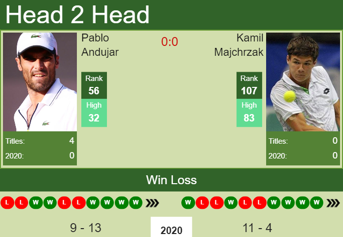 Prediction And Head To Head Pablo Andujar Vs. Kamil Majchrzak 7vrdv6lh31 Prediction and head to head Pablo Andujar vs. Kamil Majchrzak