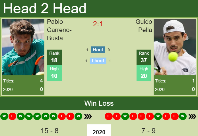 Prediction and head to head Pablo Carreno-Busta vs. Guido Pella