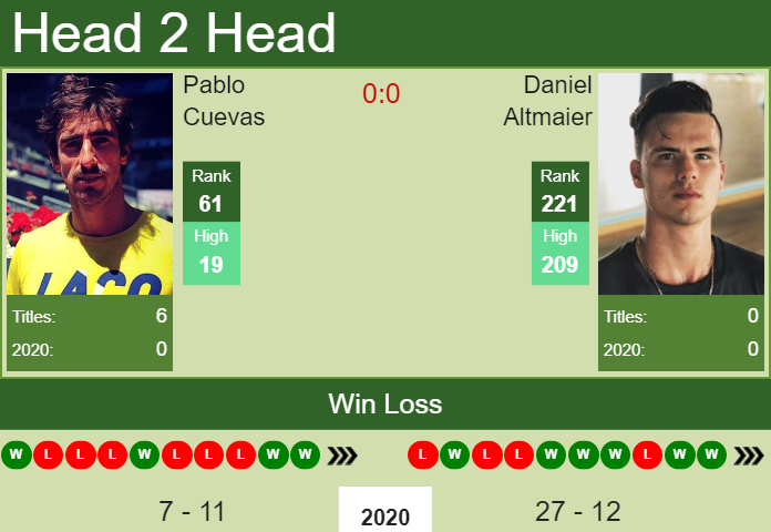 Prediction and head to head Pablo Cuevas vs. Daniel Altmaier