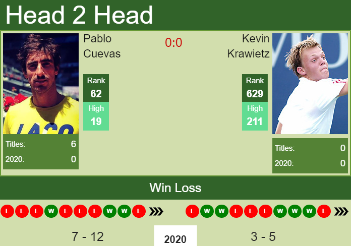 H2H, PREDICTION Pablo Cuevas vs Kevin Krawietz | Hamburg odds, preview, pick Prediction and head to head Pablo Cuevas vs. Kevin Krawietz